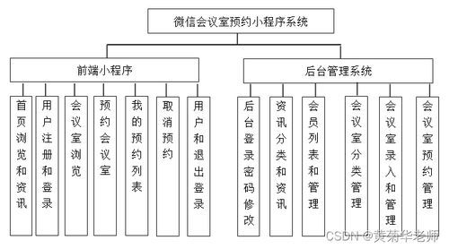 軟件工程畢業設計課題 85 微信小程序畢業設計php共享會議室預約小程序系統設計與實現