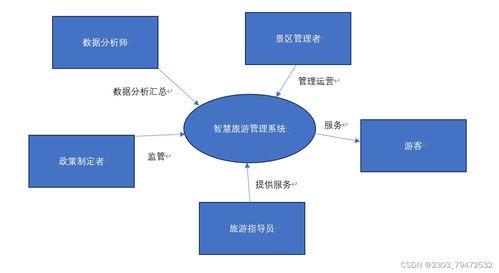 軟件需求工程 旅游景區智慧分析系統