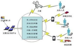 gps技術都有哪些特點