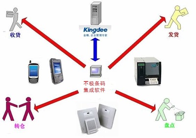 蘇州南京定制開發條碼倉庫管理系統ERP K3