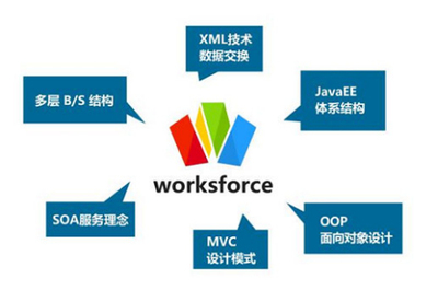 深度解讀中國行業軟件工廠--Worksforce智能工作平臺