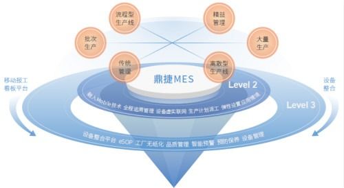 鼎捷軟件mes車(chē)間執(zhí)行系統(tǒng) 助制造業(yè)隨需打造智能化車(chē)間